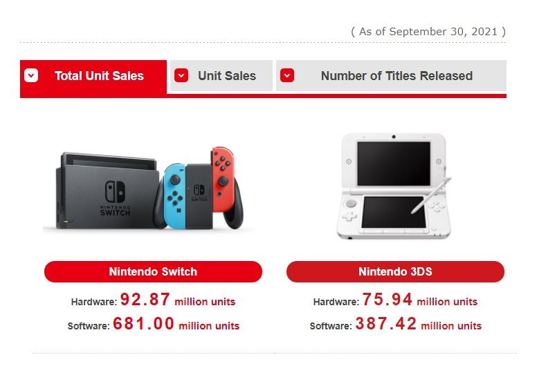 Nintendo Switch Sales 2021